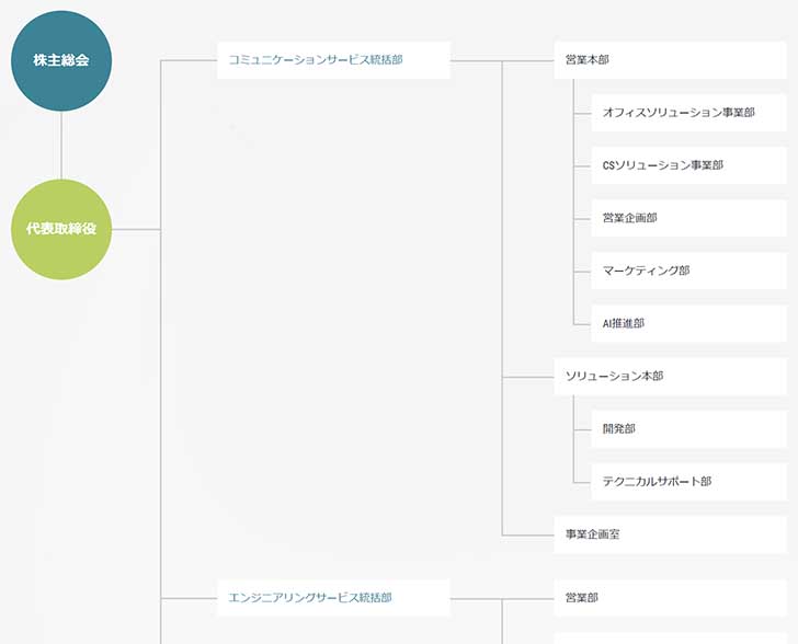 組織図