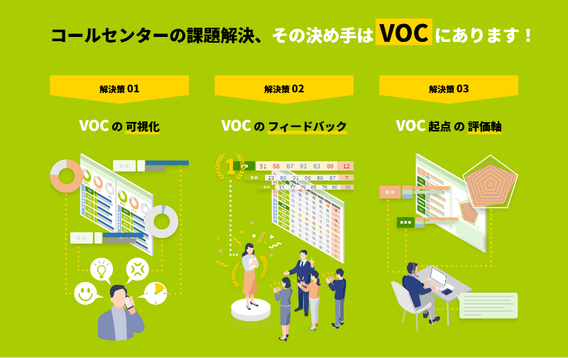 コールセンターの課題解決、その決め手はVOCにあります！ 解決策01 VOCの可視化 解決策02 VOCのフィードバック 解決策03 VOC起点の評価軸